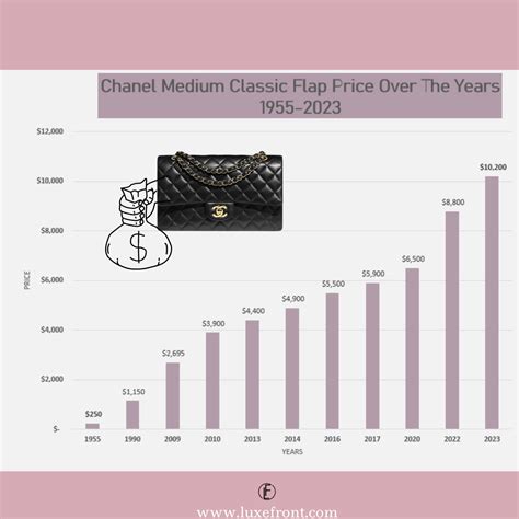 chanel price increase march 2022 usa|CHANEL PRICE INCREASE MARCH 2022 .